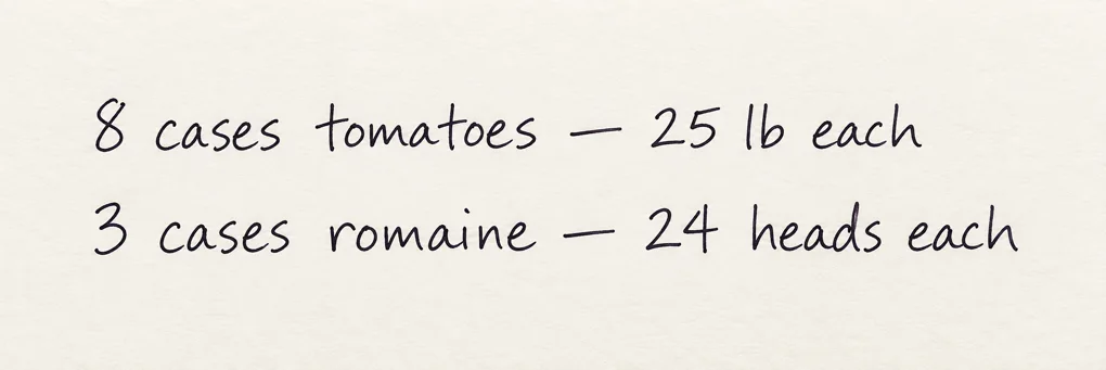 Illustrative handwritten order: 8 cases tomatoes, 25 pounds each; 3 cases romaine, 24 heads each.